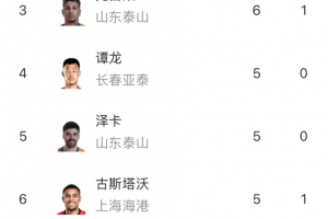 开云APP-中超射手榜:基莱斯7球居首,法比奥、克雷桑6球紧随其后