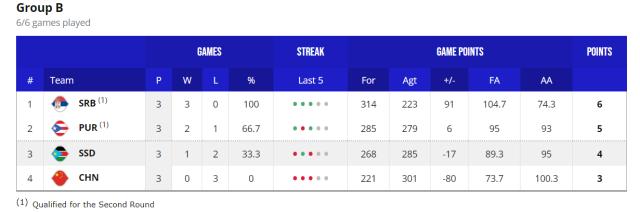 开云网页版-【男篮世界杯DAY⑥战报】中国三连败 16强阵容出炉
